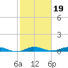 Card Sound West tide chart for Monday, January 19, 2026