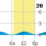 Card Sound West tide chart for Tuesday, January 20, 2026