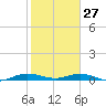 Card Sound West tide chart for Tuesday, January 27, 2026