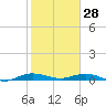 Card Sound West tide chart for Wednesday, January 28, 2026