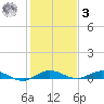 Card Sound West tide chart for Saturday, January 3, 2026