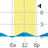 Card Sound West tide chart for Sunday, January 4, 2026