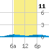 Card Sound West tide chart for Wednesday, February 11, 2026