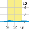 Card Sound West tide chart for Thursday, February 12, 2026
