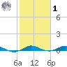 Card Sound West tide chart for Sunday, February 1, 2026