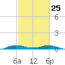 Card Sound West tide chart for Wednesday, February 25, 2026