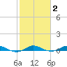 Card Sound West tide chart for Monday, February 2, 2026