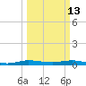 Card Sound West tide chart for Friday, March 13, 2026