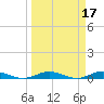 Card Sound West tide chart for Tuesday, March 17, 2026