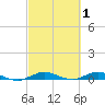 Card Sound West tide chart for Sunday, March 1, 2026