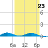 Card Sound West tide chart for Monday, March 23, 2026