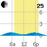 Card Sound West tide chart for Wednesday, March 25, 2026
