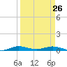 Card Sound West tide chart for Thursday, March 26, 2026