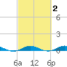 Card Sound West tide chart for Monday, March 2, 2026