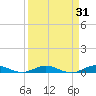 Card Sound West tide chart for Tuesday, March 31, 2026