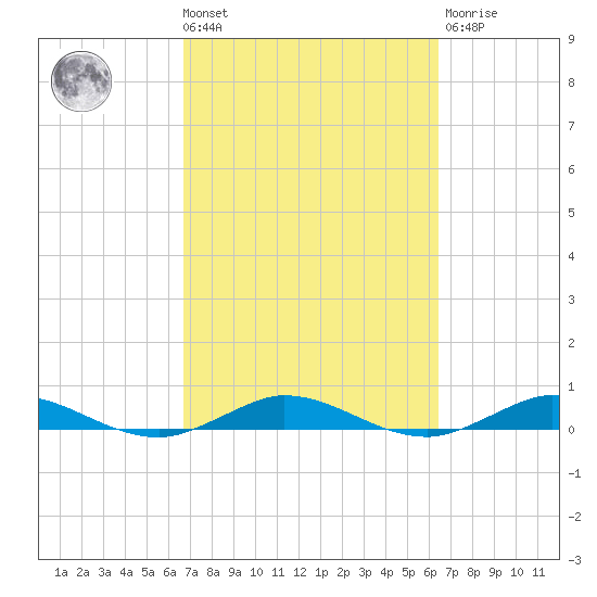 Card Sound West tide chart for Tuesday, March 3, 2026