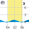 Card Sound West tide chart for Tuesday, March 3, 2026