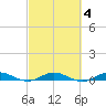 Card Sound West tide chart for Wednesday, March 4, 2026