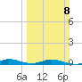 Card Sound West tide chart for Sunday, March 8, 2026