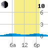 Card Sound West tide chart for Friday, April 10, 2026
