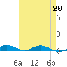 Card Sound West tide chart for Monday, April 20, 2026