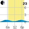 Card Sound West tide chart for Thursday, April 23, 2026