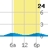 Card Sound West tide chart for Friday, April 24, 2026