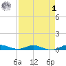 Card Sound West tide chart for Friday, May 1, 2026