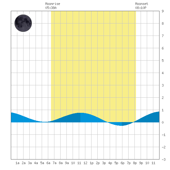 Card Sound West tide chart for Sunday, June 14, 2026