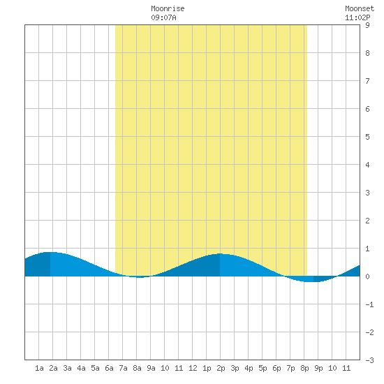 Card Sound West tide chart for Wednesday, June 17, 2026