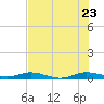 Card Sound West tide chart for Tuesday, June 23, 2026