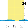 Card Sound West tide chart for Wednesday, June 24, 2026