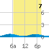 Card Sound West tide chart for Sunday, June 7, 2026