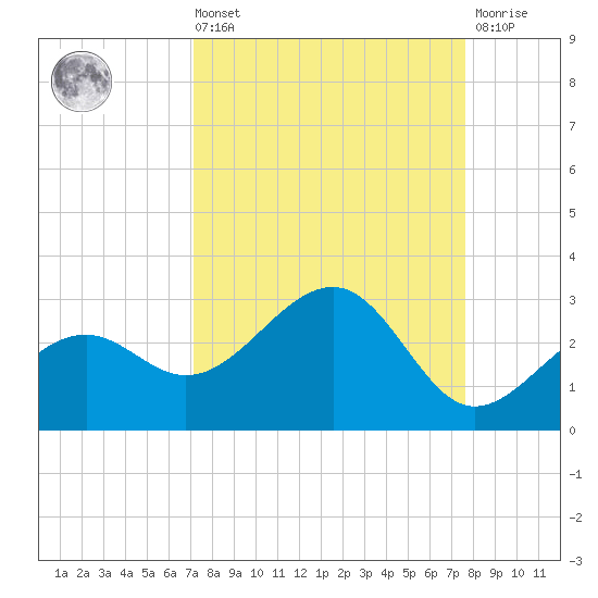 Carlos Point tide chart for Saturday, September 10, 2022
