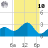 Carlos Point tide chart for Saturday, September 10, 2022