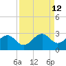 Carlos Point tide chart for Monday, September 12, 2022