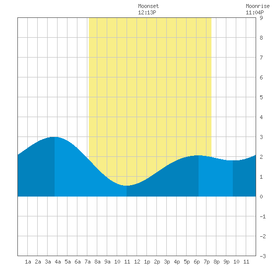 Carlos Point tide chart for Thursday, September 15, 2022