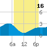 Carlos Point tide chart for Friday, September 16, 2022