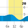 Carlos Point tide chart for Tuesday, September 20, 2022