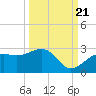 Carlos Point tide chart for Wednesday, September 21, 2022
