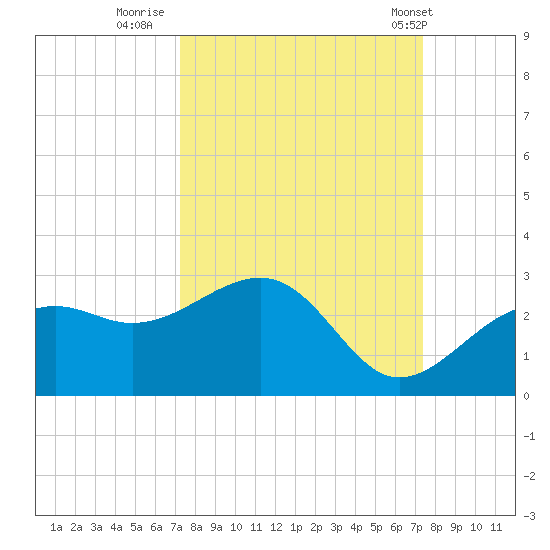 Carlos Point tide chart for Thursday, September 22, 2022