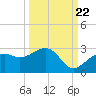 Carlos Point tide chart for Thursday, September 22, 2022