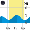 Carlos Point tide chart for Sunday, September 25, 2022