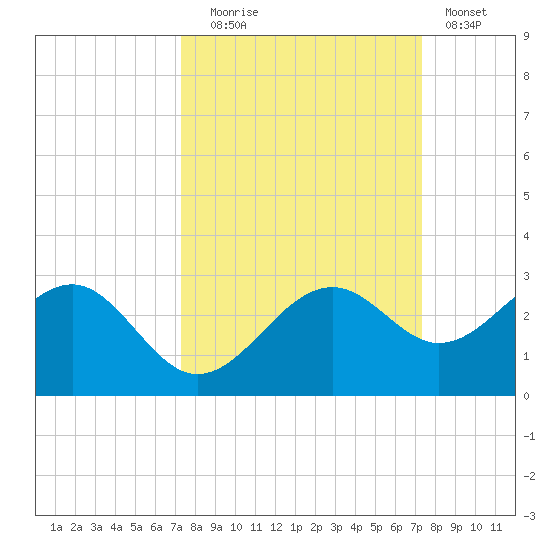 Carlos Point tide chart for Tuesday, September 27, 2022