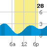 Carlos Point tide chart for Wednesday, September 28, 2022