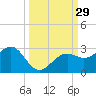 Carlos Point tide chart for Thursday, September 29, 2022