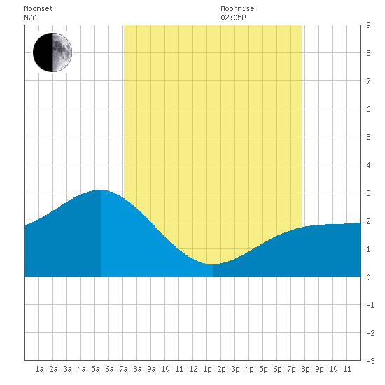 Carlos Point tide chart for Saturday, September 3, 2022