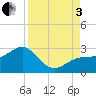 Carlos Point tide chart for Saturday, September 3, 2022