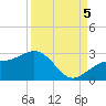 Carlos Point tide chart for Monday, September 5, 2022