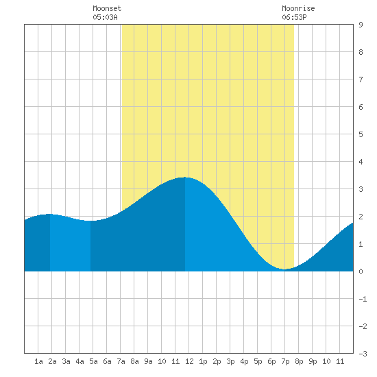 Carlos Point tide chart for Thursday, September 8, 2022